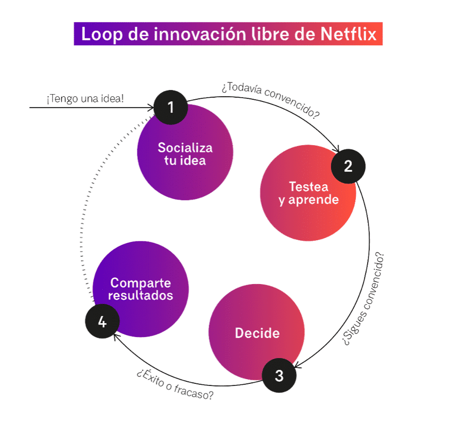 Gráfica loop de innovación libre de Netflix