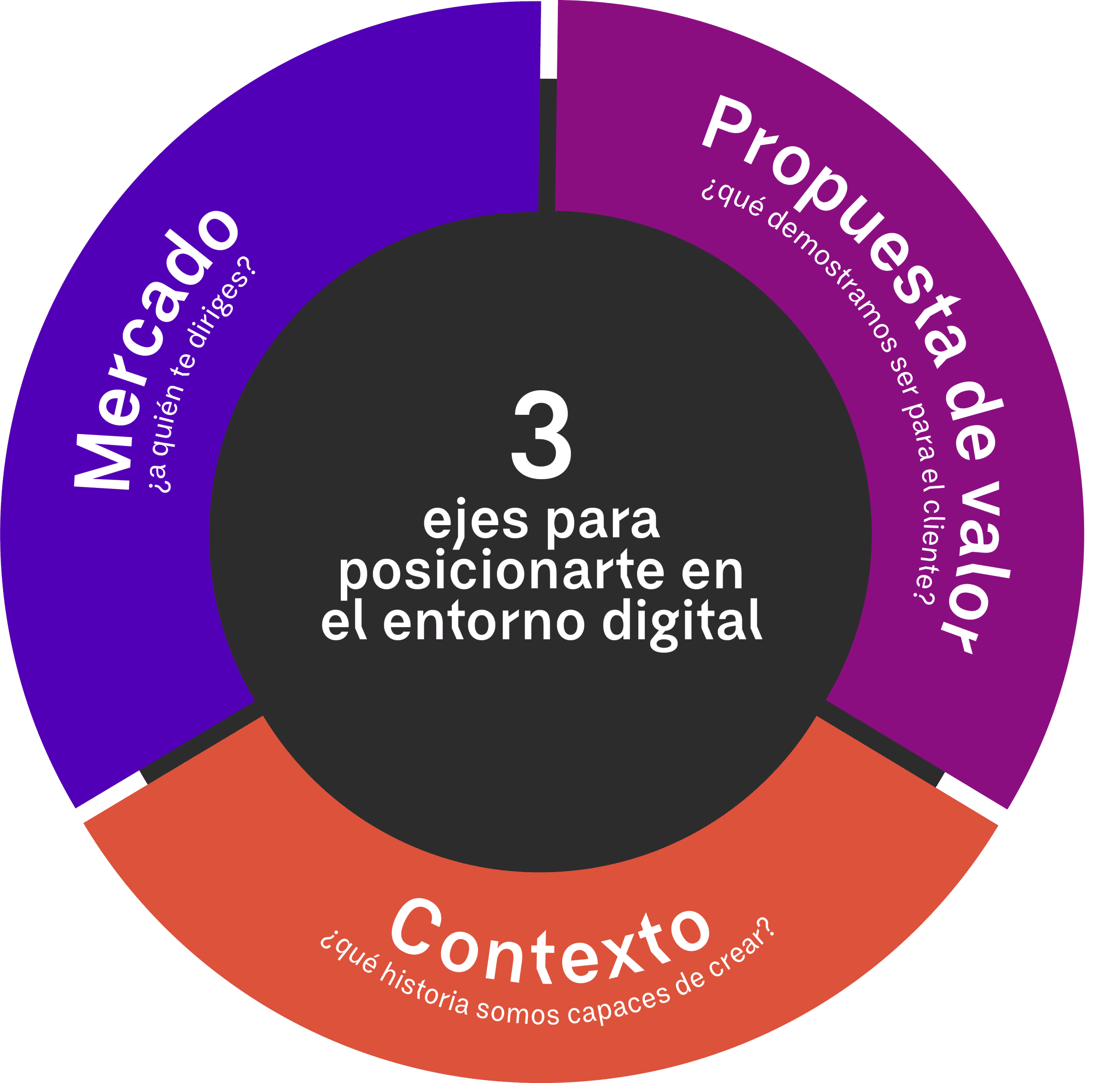 Posicionar producto digital eje posicionamiento digital SDLI