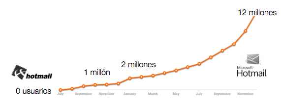 Crecimiento hotmail gráfica