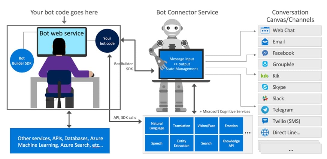 chart bots
