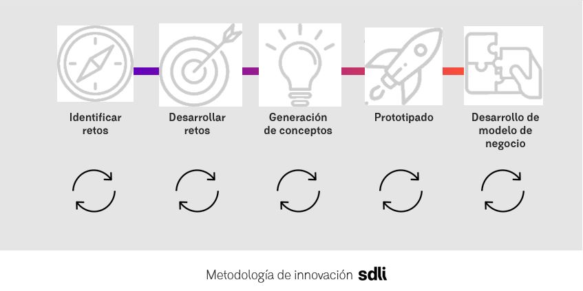 metodología innovación SDLI