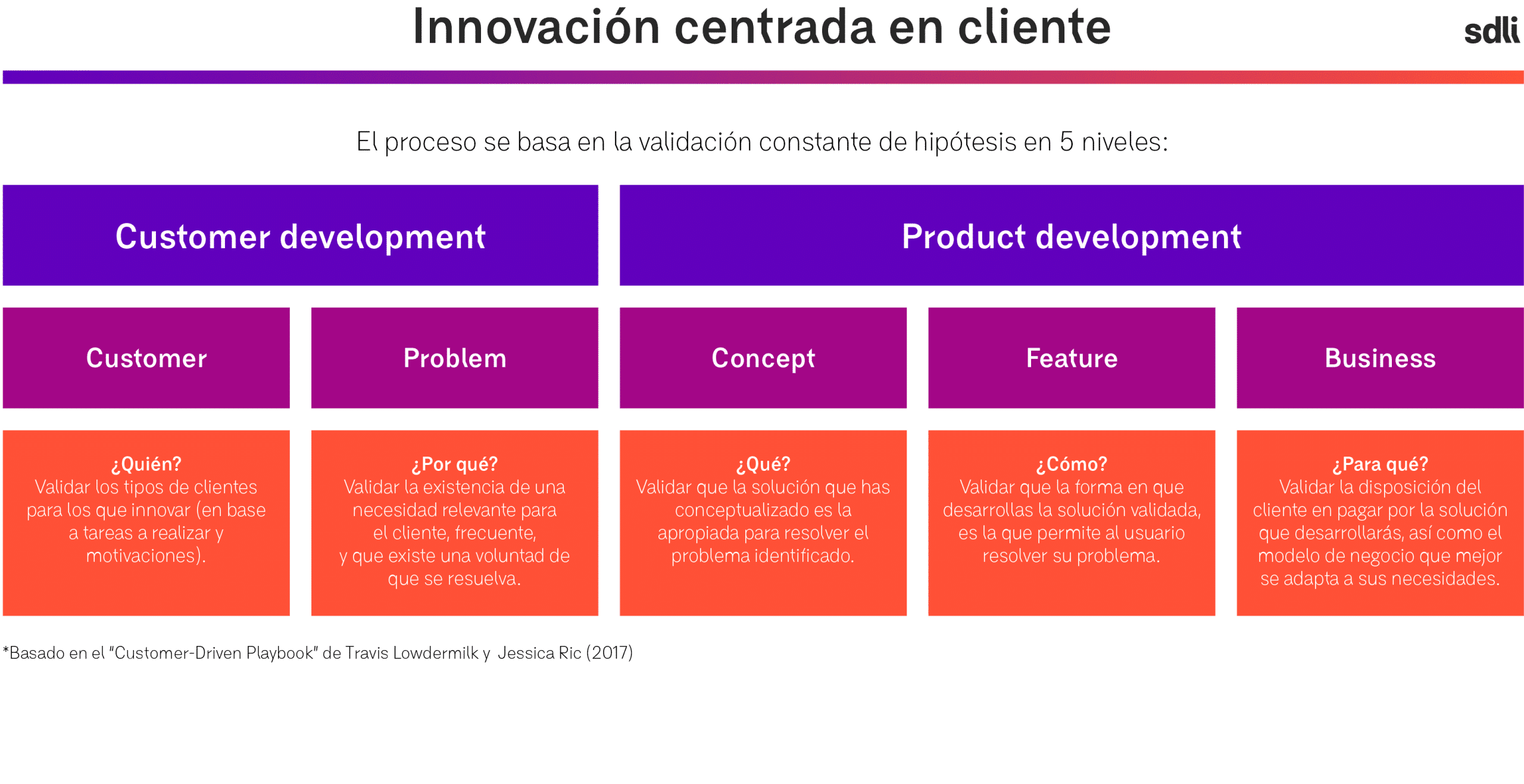 innovación centrada en cliente