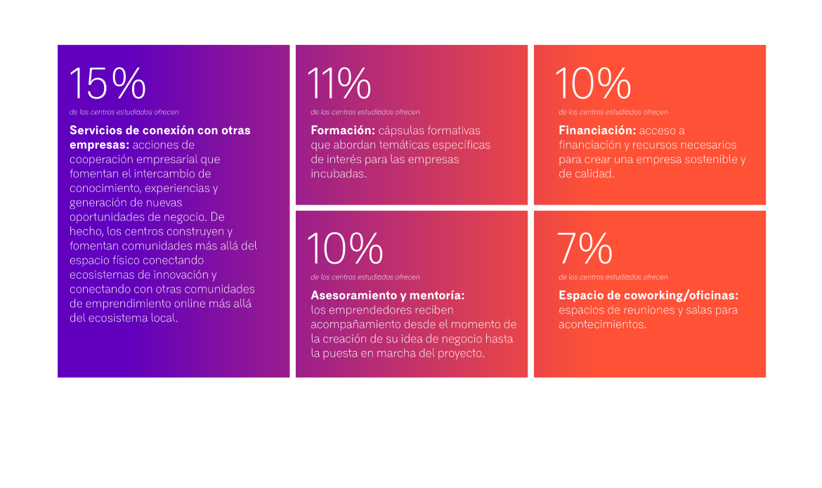 servicios centros de emprendimiento e innovación