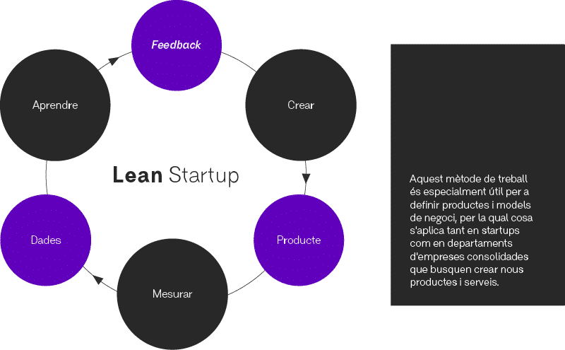 Lean Startup