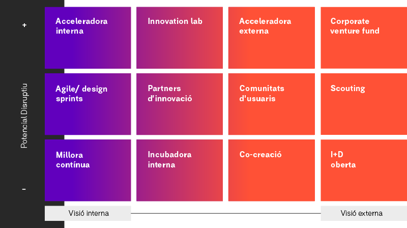 vehicles d'innovació